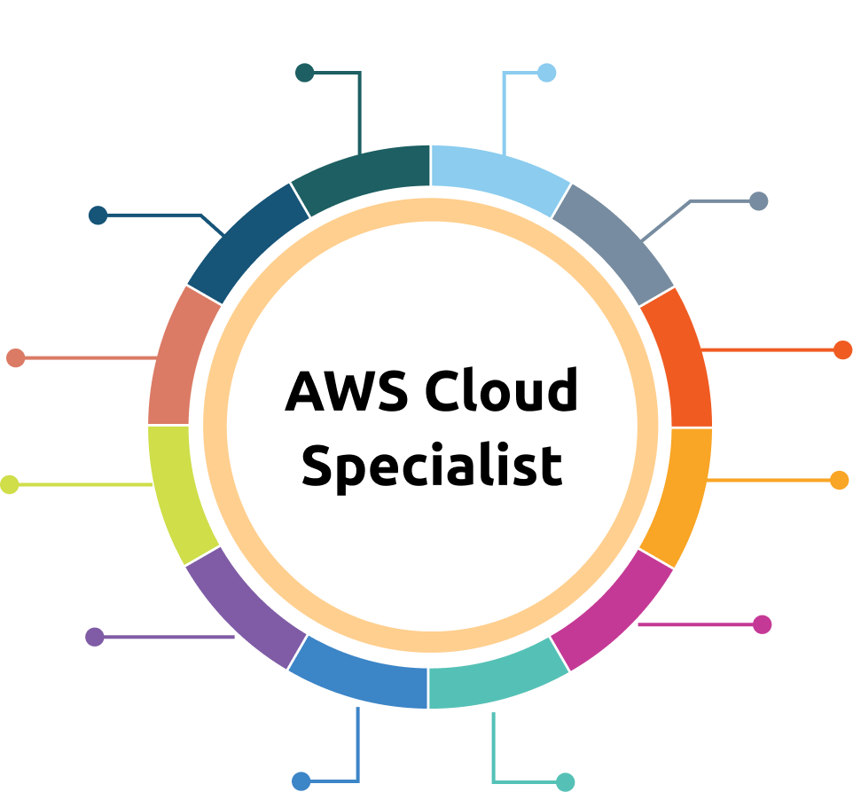 AWS Cloud Specialist — common cloud challenges wheel